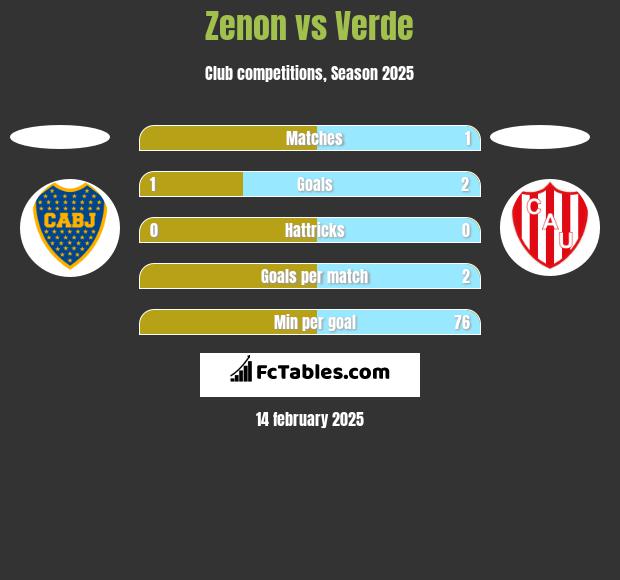 Zenon vs Verde h2h player stats