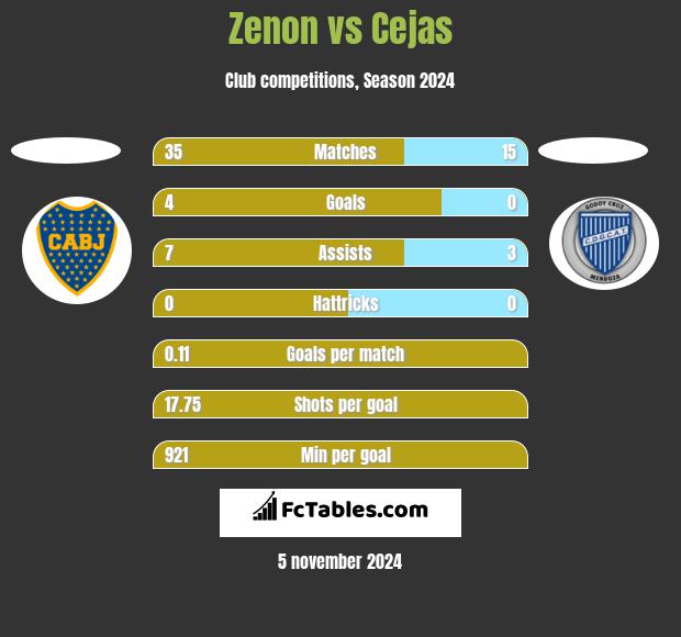 Zenon vs Cejas h2h player stats