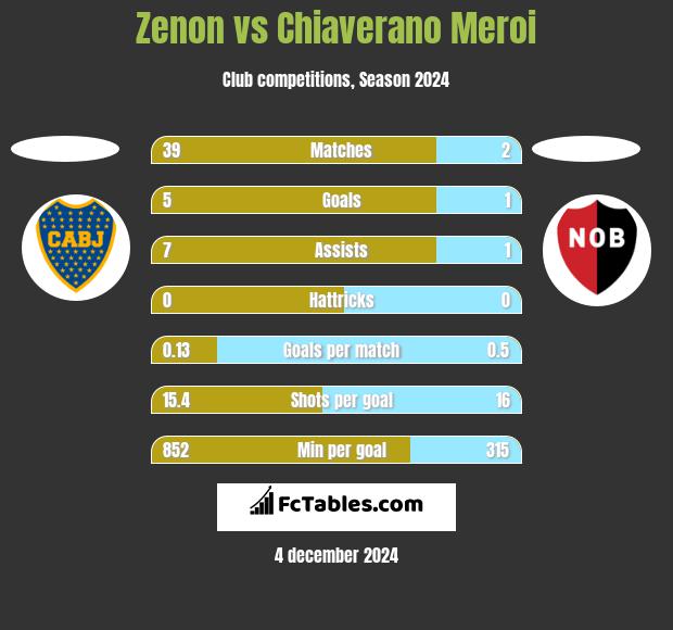 Zenon vs Chiaverano Meroi h2h player stats