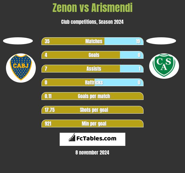 Zenon vs Arismendi h2h player stats