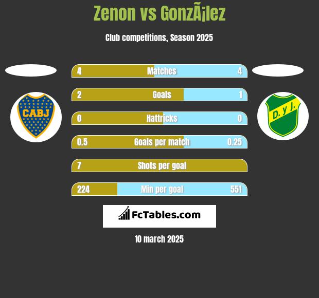 Zenon vs GonzÃ¡lez h2h player stats