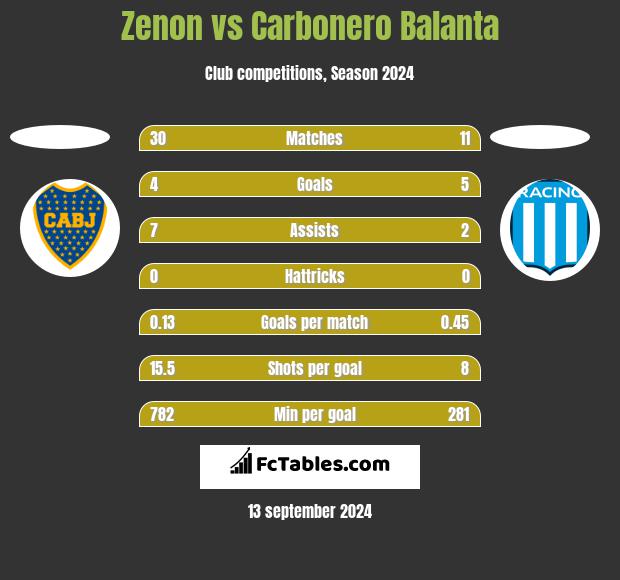 Zenon vs Carbonero Balanta h2h player stats