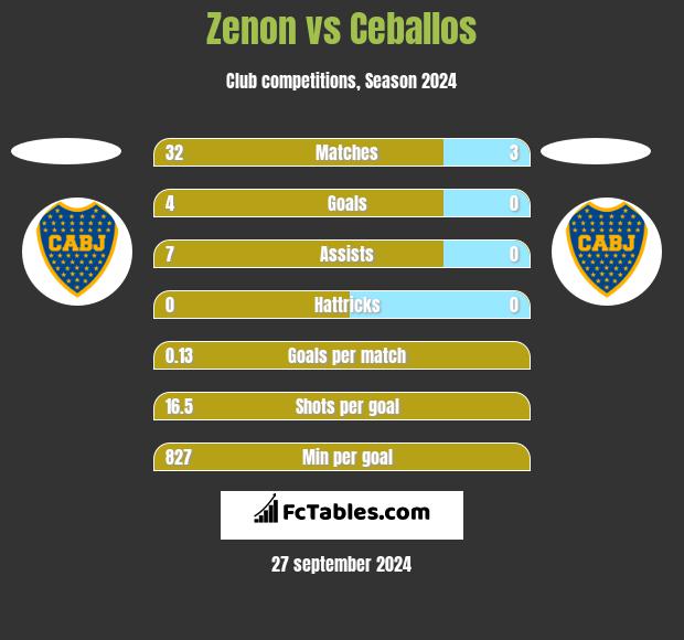 Zenon vs Ceballos h2h player stats