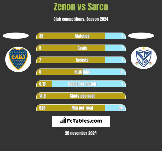 Zenon vs Sarco h2h player stats