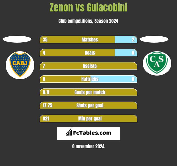 Zenon vs Guiacobini h2h player stats