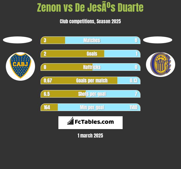 Zenon vs De JesÃºs Duarte h2h player stats