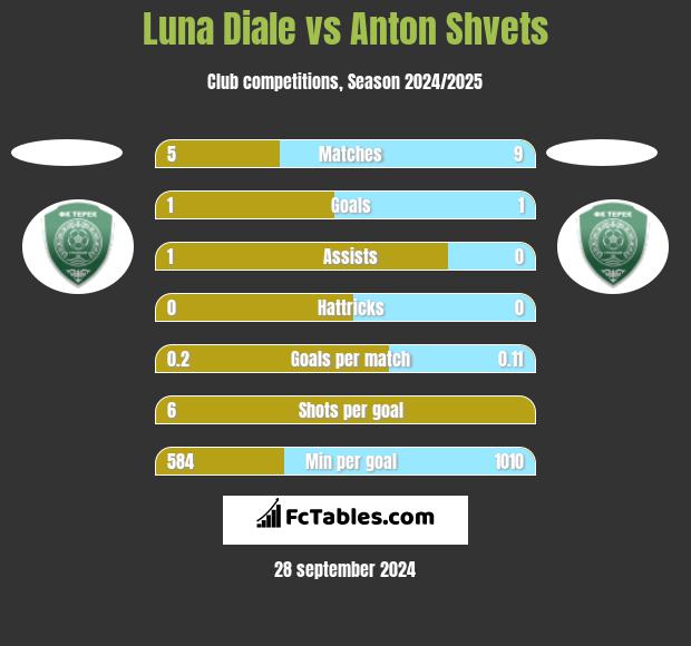 Luna Diale vs Anton Shvets h2h player stats