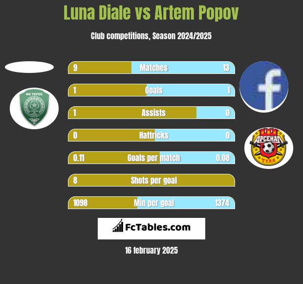 Luna Diale vs Artem Popov h2h player stats