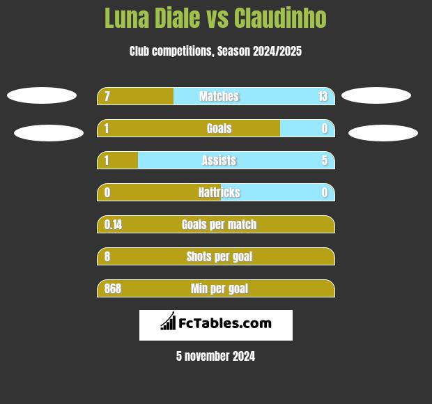 Luna Diale vs Claudinho h2h player stats