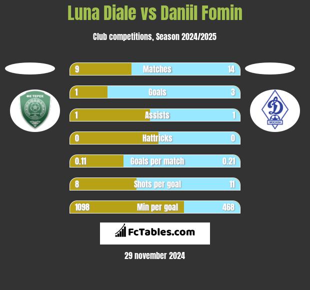 Luna Diale vs Daniil Fomin h2h player stats