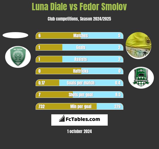 Luna Diale vs Fedor Smolov h2h player stats