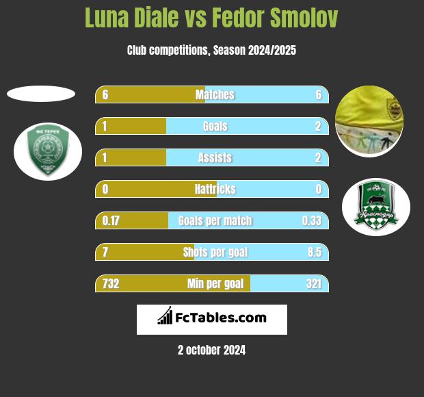 Luna Diale vs Fiedor Smołow h2h player stats