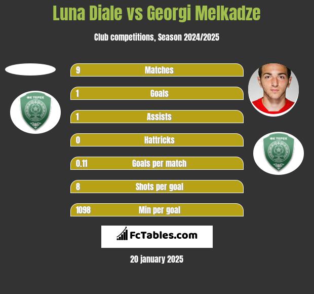 Luna Diale vs Georgi Melkadze h2h player stats