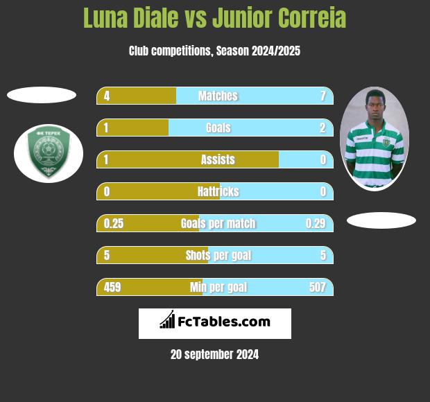 Luna Diale vs Junior Correia h2h player stats