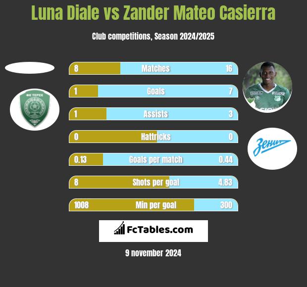 Luna Diale vs Zander Mateo Casierra h2h player stats