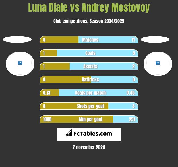 Luna Diale vs Andrey Mostovoy h2h player stats