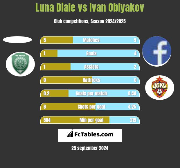 Luna Diale vs Ivan Oblyakov h2h player stats