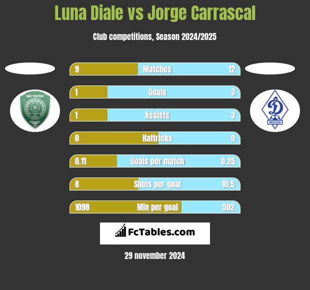 Luna Diale vs Jorge Carrascal h2h player stats