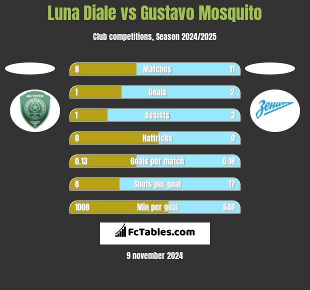 Luna Diale vs Gustavo Mosquito h2h player stats