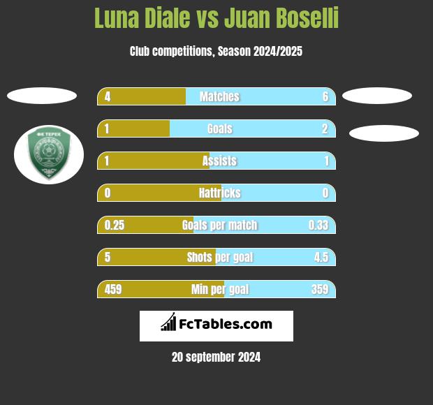 Luna Diale vs Juan Boselli h2h player stats