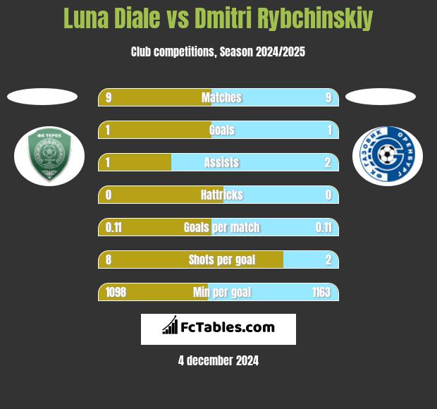 Luna Diale vs Dmitri Rybchinskiy h2h player stats