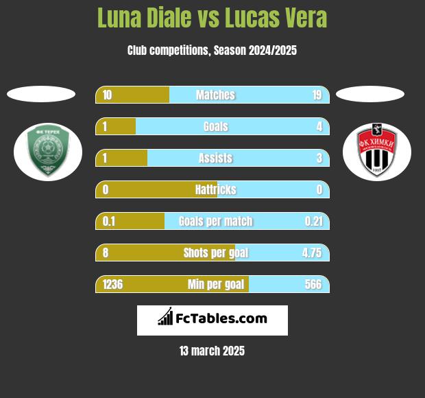 Luna Diale vs Lucas Vera h2h player stats