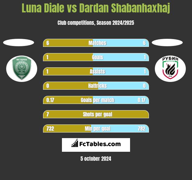 Luna Diale vs Dardan Shabanhaxhaj h2h player stats