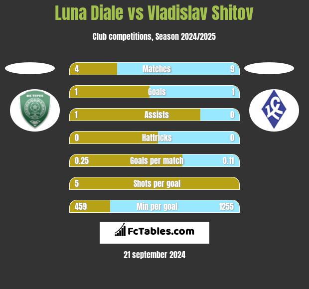 Luna Diale vs Vladislav Shitov h2h player stats