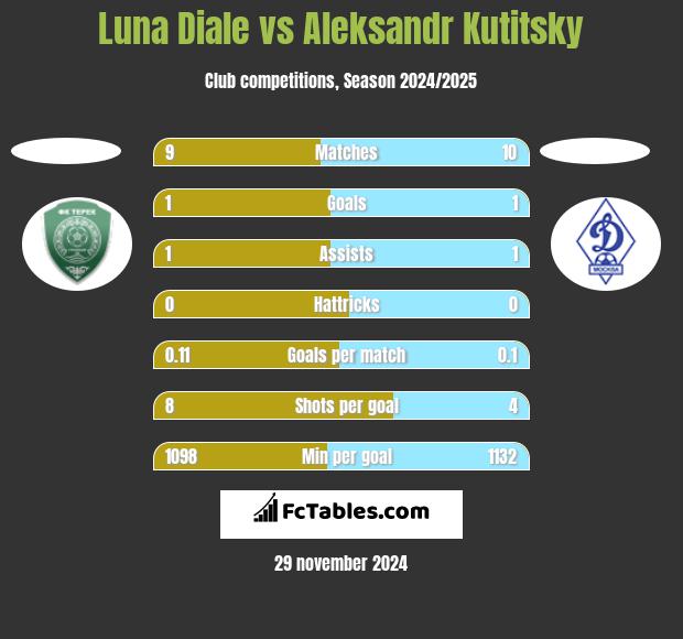 Luna Diale vs Aleksandr Kutitsky h2h player stats