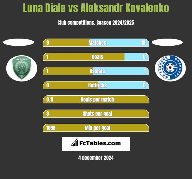 Luna Diale vs Aleksandr Kovalenko h2h player stats