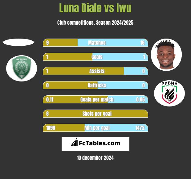 Luna Diale vs Iwu h2h player stats