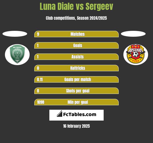 Luna Diale vs Sergeev h2h player stats