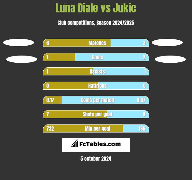 Luna Diale vs Jukic h2h player stats