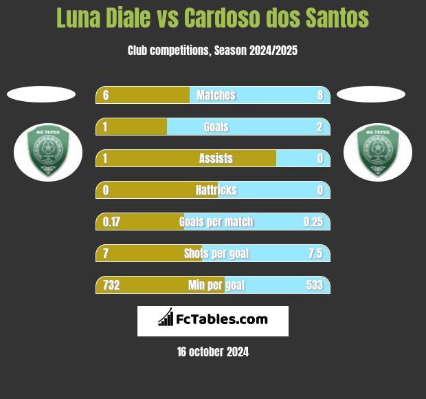 Luna Diale vs Cardoso dos Santos h2h player stats