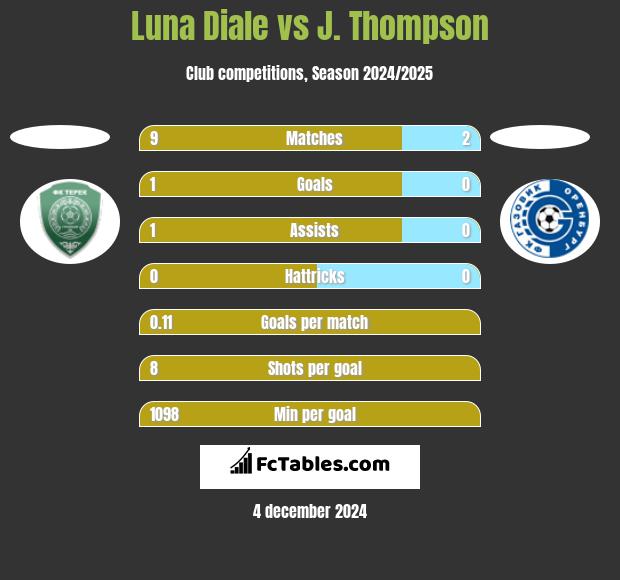 Luna Diale vs J. Thompson h2h player stats