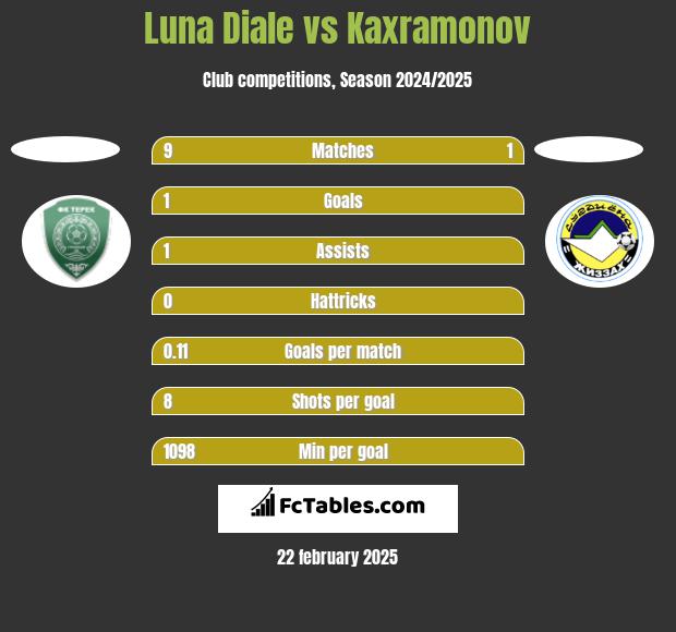 Luna Diale vs Kaxramonov h2h player stats