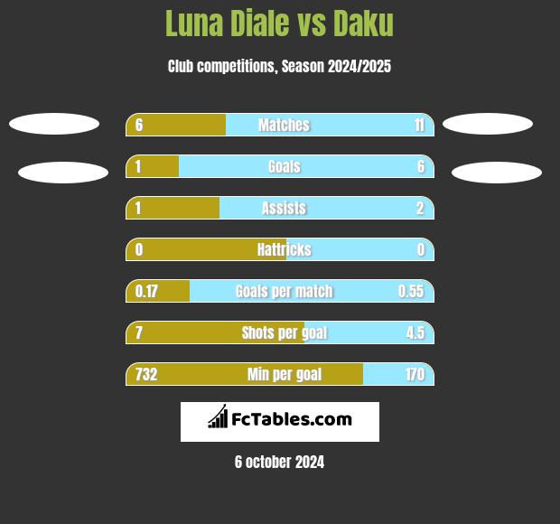 Luna Diale vs Daku h2h player stats