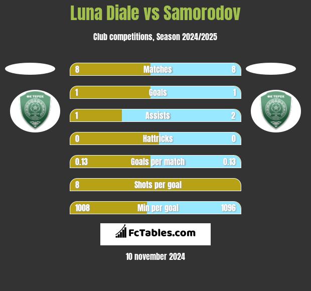 Luna Diale vs Samorodov h2h player stats