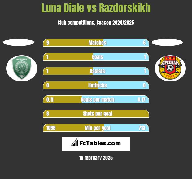 Luna Diale vs Razdorskikh h2h player stats