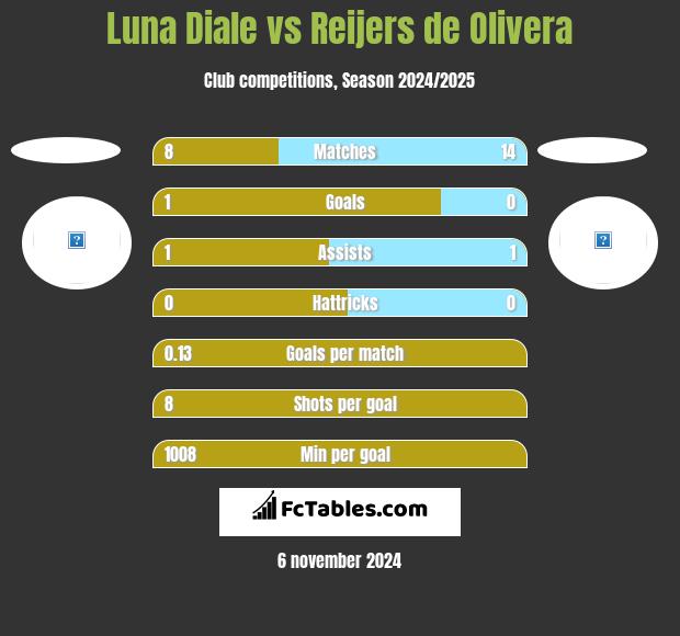 Luna Diale vs Reijers de Olivera h2h player stats