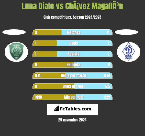 Luna Diale vs ChÃ¡vez MagallÃ³n h2h player stats