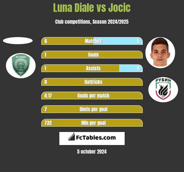 Luna Diale vs Jocic h2h player stats