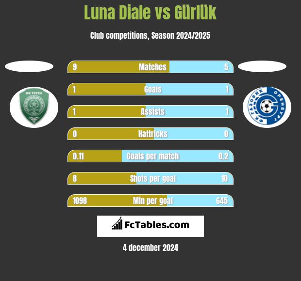 Luna Diale vs Gürlük h2h player stats