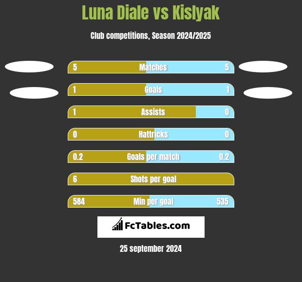 Luna Diale vs Kislyak h2h player stats