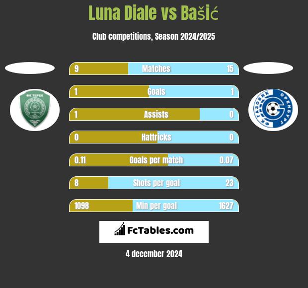 Luna Diale vs Bašić h2h player stats