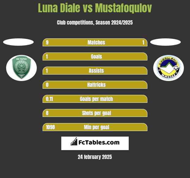 Luna Diale vs Mustafoqulov h2h player stats