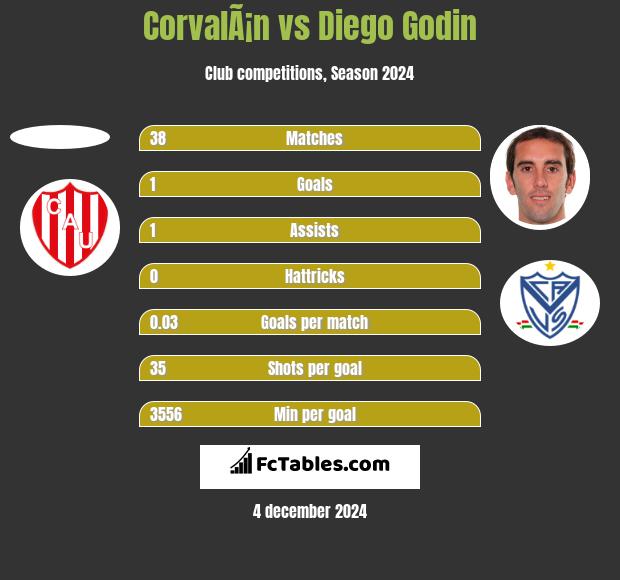 CorvalÃ¡n vs Diego Godin h2h player stats