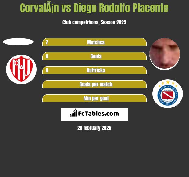 CorvalÃ¡n vs Diego Rodolfo Placente h2h player stats