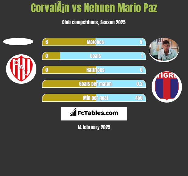 CorvalÃ¡n vs Nehuen Mario Paz h2h player stats