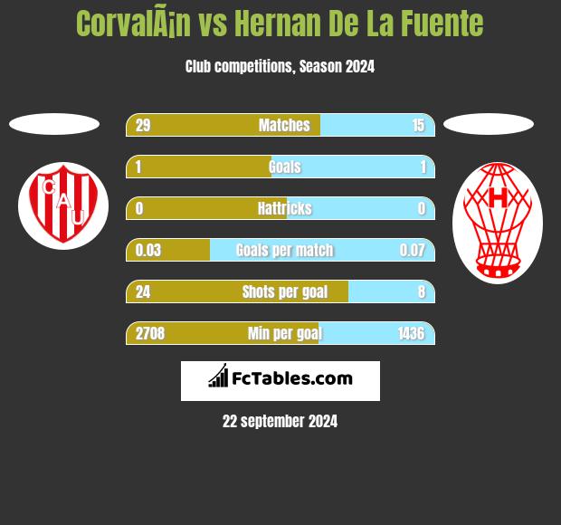 CorvalÃ¡n vs Hernan De La Fuente h2h player stats